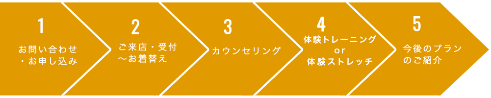 お申し込みの流れ